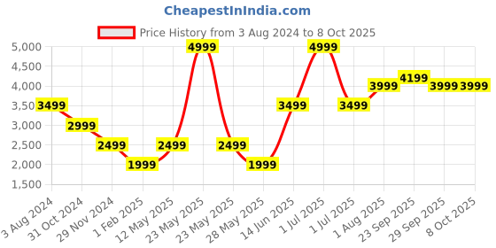 myntra.com Numero Uno Lightweight Bomber Jacket numero uno Price History Graph from 3 Aug 2024 to 7 Oct 2025