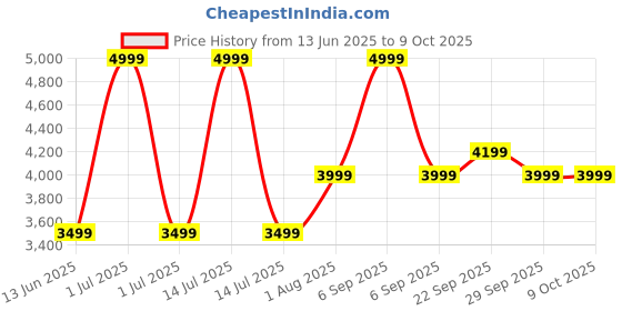 myntra.com Numero Uno Lightweight Puffer Jacket numero uno Price History Graph from 13 Jun 2025 to 9 Oct 2025