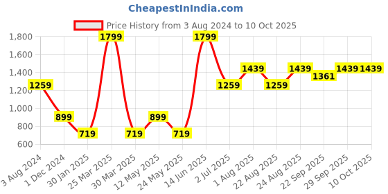 myntra.com Numero Uno Long Sleeves Pullover numero uno Price History Graph from 3 Aug 2024 to 9 Oct 2025