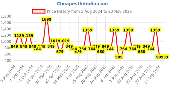 myntra.com Numero Uno Long Sleeves Pure Cotton Pullover numero uno Price History Graph from 3 Aug 2024 to 22 Nov 2025