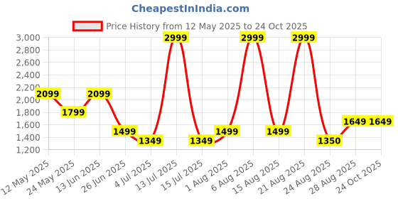 myntra.com Numero Uno Men Anti Regular Fit Mid-Rise Stretchable Cotton Jeans numero uno Price History Graph from 12 May 2025 to 24 Oct 2025