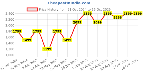 myntra.com Numero Uno Men Bomber Jacket numero uno Price History Graph from 31 Oct 2024 to 16 Oct 2025