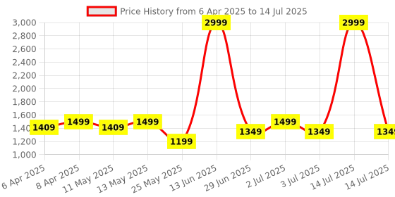 myntra.com Numero Uno Men Bootcut Light Fade Stretchable Jeans numero uno Price History Graph from 6 Apr 2025 to 14 Jul 2025