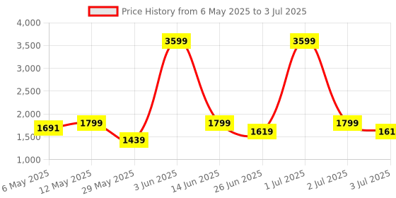myntra.com Numero Uno Men Bootcut Light Fade Stretchable Jeans numero uno Price History Graph from 6 May 2025 to 3 Jul 2025