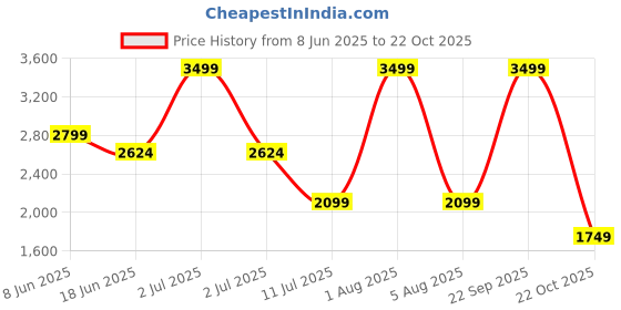 myntra.com Numero Uno Men Bootcut Light Fade Stretchable Jeans numero uno Price History Graph from 8 Jun 2025 to 22 Oct 2025