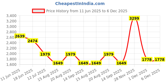 myntra.com Numero Uno Men Bootcut Mid-Rise Light Fade Stretchable Jeans numero uno Price History Graph from 11 Jun 2025 to 6 Dec 2025