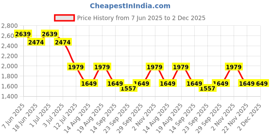 myntra.com Numero Uno Men Bootcut Mid-Rise Light Fade Stretchable Jeans numero uno Price History Graph from 7 Jun 2025 to 2 Dec 2025