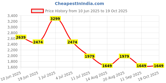 myntra.com Numero Uno Men Bootcut Mid-Rise Light Fade Stretchable Jeans numero uno Price History Graph from 10 Jun 2025 to 18 Oct 2025