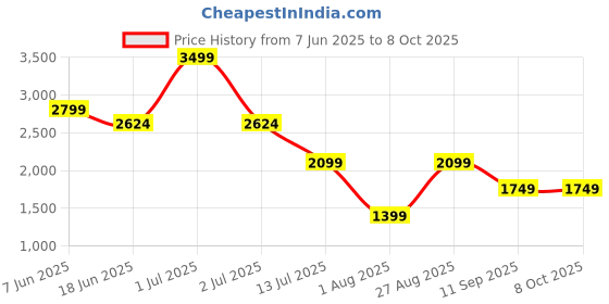 myntra.com Numero Uno Men Bootcut Mid-Rise Light Fade Stretchable Jeans numero uno Price History Graph from 7 Jun 2025 to 8 Oct 2025