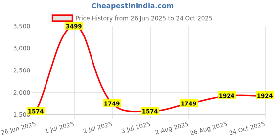 myntra.com Numero Uno Men Bootcut Mid-Rise Light Fade Stretchable Jeans numero uno Price History Graph from 26 Jun 2025 to 24 Oct 2025