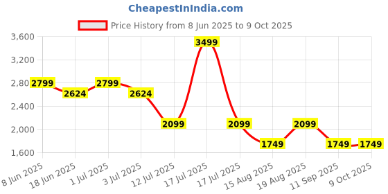 myntra.com Numero Uno Men Bootcut Mid-Rise Stretchable Jeans numero uno Price History Graph from 8 Jun 2025 to 9 Oct 2025