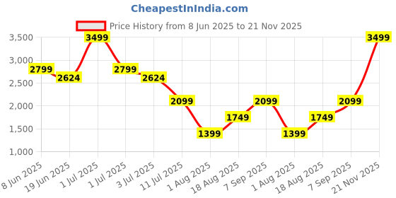 myntra.com Numero Uno Men Bootcut Mid Wist Light Fade Stretchable Jeans numero uno Price History Graph from 8 Jun 2025 to 21 Nov 2025