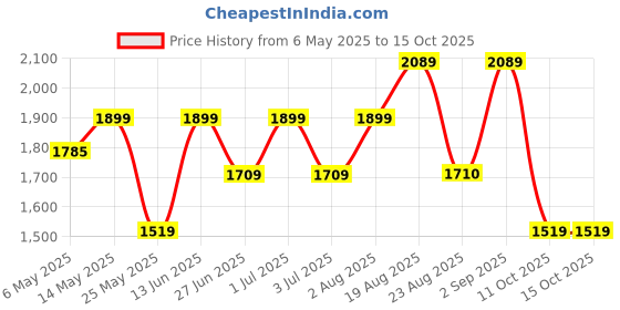 myntra.com Numero Uno Men Bootcut Stretchable Jeans numero uno Price History Graph from 6 May 2025 to 14 Oct 2025