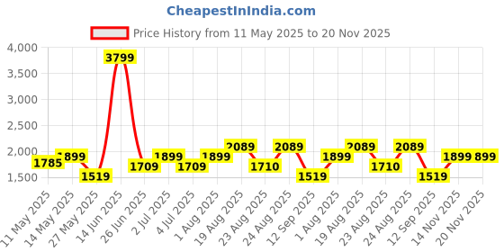 myntra.com Numero Uno Men Bootcut Stretchable Jeans numero uno Price History Graph from 11 May 2025 to 19 Nov 2025
