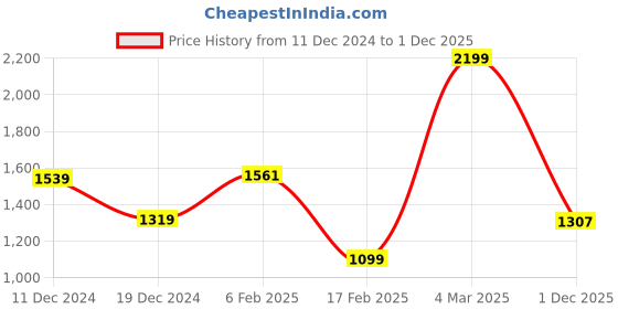 myntra.com Numero Uno Men Brand Logo Printed Cotton Sweatshirt numero uno Price History Graph from 11 Dec 2024 to 1 Dec 2025