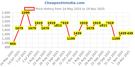 myntra.com Numero Uno Men Brand Logo Printed Hooded Sweatshirt numero uno Price History Graph from 24 May 2025 to 19 Nov 2025