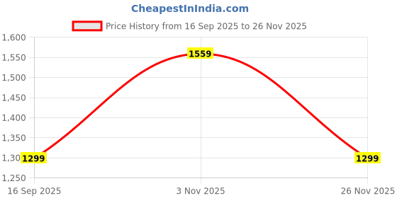 myntra.com Numero Uno Men Buffalo Checked Spread Collar Cotton Casual Shirt numero uno Price History Graph from 16 Sep 2025 to 26 Nov 2025