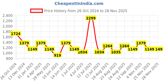 myntra.com Numero Uno Men Button-Down Collar Tartan Checked Cotton Slim Fit Casual Shirt numero uno Price History Graph from 26 Oct 2024 to 27 Nov 2025