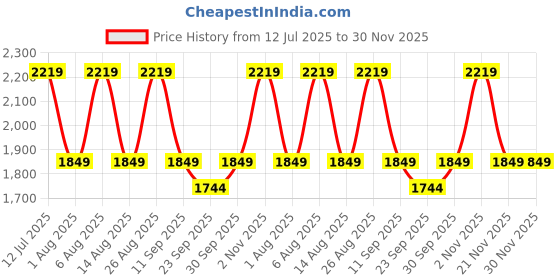 myntra.com Numero Uno Men Camouflage Printed Cargos Trousers numero uno Price History Graph from 12 Jul 2025 to 30 Nov 2025