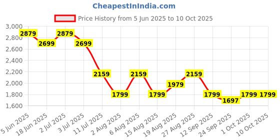 myntra.com Numero Uno Men Cargos Trousers numero uno Price History Graph from 5 Jun 2025 to 9 Oct 2025