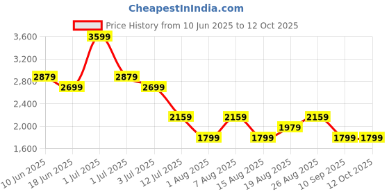myntra.com Numero Uno Men Cargos Trousers numero uno Price History Graph from 10 Jun 2025 to 12 Oct 2025