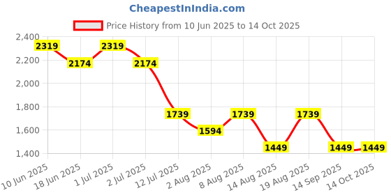 myntra.com Numero Uno Men Cargos Trousers numero uno Price History Graph from 10 Jun 2025 to 13 Oct 2025