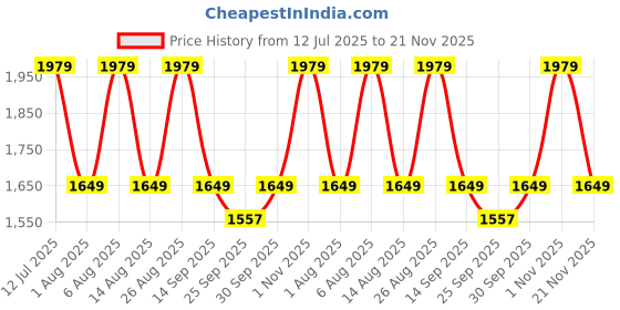 myntra.com Numero Uno Men Cargos Trousers numero uno Price History Graph from 12 Jul 2025 to 21 Nov 2025