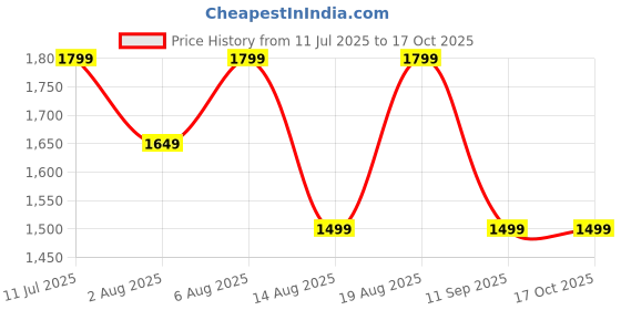 myntra.com Numero Uno Men Cargos Trousers numero uno Price History Graph from 11 Jul 2025 to 16 Oct 2025
