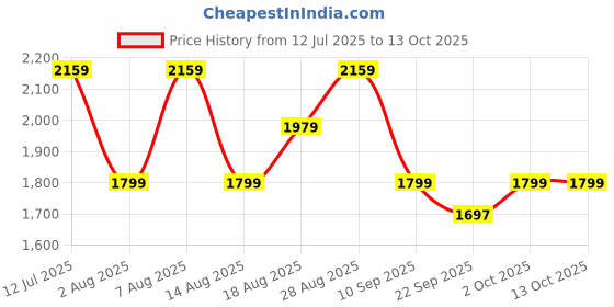 myntra.com Numero Uno Men Cargos Trousers numero uno Price History Graph from 12 Jul 2025 to 13 Oct 2025