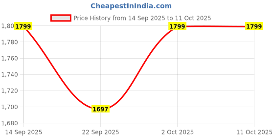 myntra.com Numero Uno Men Cargos Trousers numero uno Price History Graph from 14 Sep 2025 to 10 Oct 2025