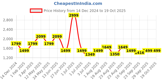 myntra.com Numero Uno Men Casual Stretchable Jeans numero uno Price History Graph from 14 Dec 2024 to 18 Oct 2025