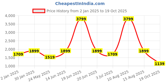 myntra.com Numero Uno Men Classic Slim Fit Light Fade Stretchable Jeans numero uno Price History Graph from 2 Jan 2025 to 19 Oct 2025