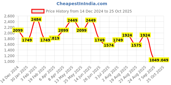 myntra.com Numero Uno Men Clean Look Stretchable No Fade Jeans numero uno Price History Graph from 14 Dec 2024 to 25 Oct 2025