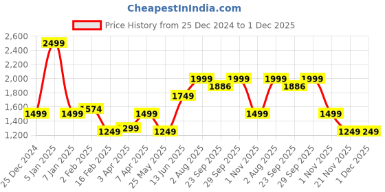 myntra.com Numero Uno Men Colourblocked Cotton Sweatshirt numero uno Price History Graph from 25 Dec 2024 to 30 Nov 2025