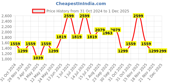 myntra.com Numero Uno Men Colourblocked Hooded Sweatshirt numero uno Price History Graph from 31 Oct 2024 to 30 Nov 2025