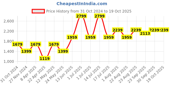 myntra.com Numero Uno Men Colourblocked Hooded Sweatshirt numero uno Price History Graph from 31 Oct 2024 to 18 Oct 2025