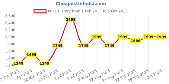 myntra.com Numero Uno Men Colourblocked Pullover numero uno Price History Graph from 1 Feb 2025 to 5 Oct 2025