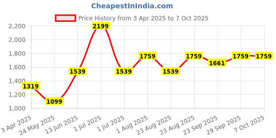 myntra.com Numero Uno Men Colourblocked Round Neck Pullover Sweatshirt numero uno Price History Graph from 3 Apr 2025 to 7 Oct 2025