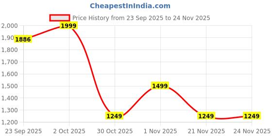 myntra.com Numero Uno Men Colourblocked Round Neck Pullover Sweatshirt numero uno Price History Graph from 23 Sep 2025 to 24 Nov 2025