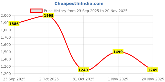 myntra.com Numero Uno Men Colourblocked Round Neck Pullover Sweatshirt numero uno Price History Graph from 23 Sep 2025 to 20 Nov 2025