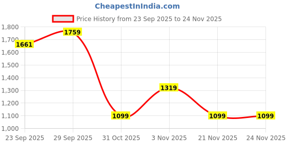 myntra.com Numero Uno Men Colourblocked Round Neck Sweatshirt numero uno Price History Graph from 23 Sep 2025 to 23 Nov 2025