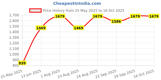 myntra.com Numero Uno Men Colourblocked Sweatshirt numero uno Price History Graph from 25 May 2025 to 16 Oct 2025