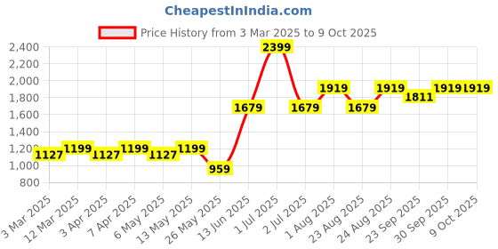 myntra.com Numero Uno Men Colourblocked Sweatshirt numero uno Price History Graph from 3 Mar 2025 to 8 Oct 2025