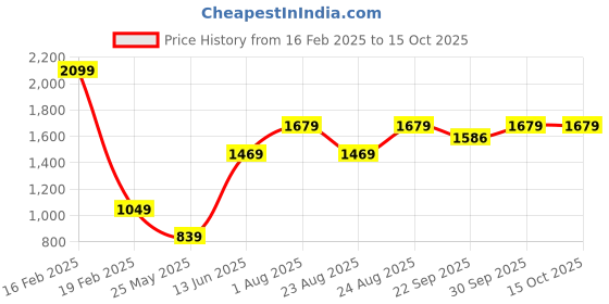 myntra.com Numero Uno Men Colourblocked Sweatshirt numero uno Price History Graph from 16 Feb 2025 to 15 Oct 2025