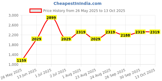 myntra.com Numero Uno Men Colourblocked Sweatshirt numero uno Price History Graph from 26 May 2025 to 13 Oct 2025