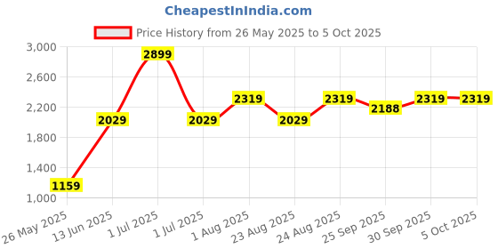 myntra.com Numero Uno Men Colourblocked Sweatshirt numero uno Price History Graph from 26 May 2025 to 5 Oct 2025