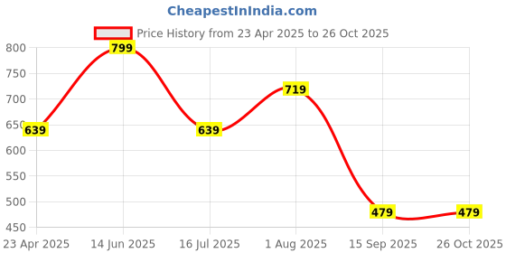 myntra.com Numero Uno Men Conversational Printed Polo Collar T-shirt numero uno Price History Graph from 23 Apr 2025 to 26 Oct 2025