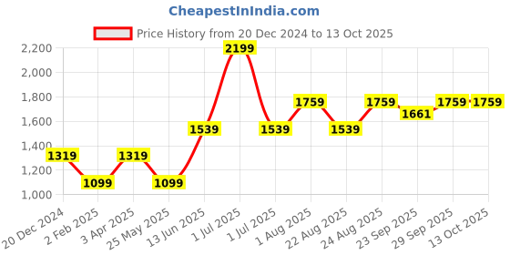 myntra.com Numero Uno Men Cotton Graphic Printed Pullover Sweatshirt numero uno Price History Graph from 20 Dec 2024 to 12 Oct 2025
