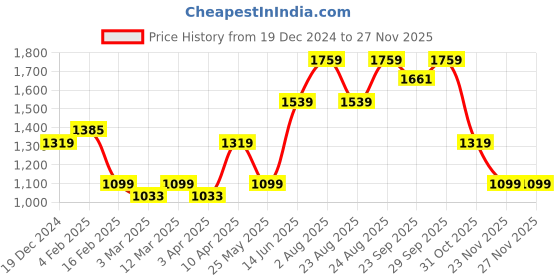 myntra.com Numero Uno Men Cotton Long Sleeves Printed Sweatshirt numero uno Price History Graph from 19 Dec 2024 to 25 Nov 2025