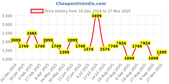 myntra.com Numero Uno Men Cotton Regular Fit Low-Rise Light Fade Stretchable Jeans numero uno Price History Graph from 16 Dec 2024 to 27 Nov 2025